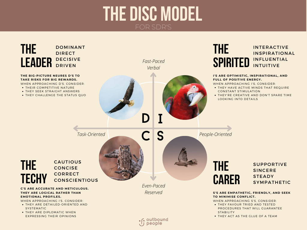 Modelo DISC