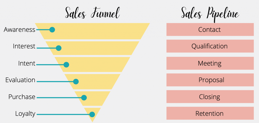 Sales funnel vs Sales pipeline